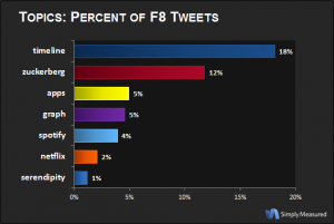 Tweets f8, RWW