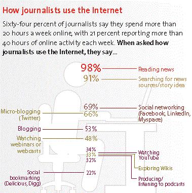 Come i giornalisti usano Internet