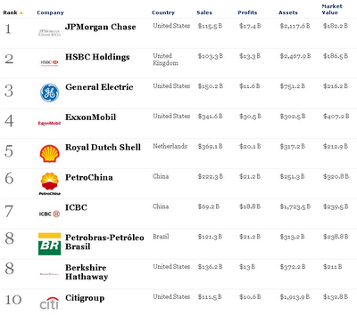 Le più grandi aziende del mondo: una classifica di Forbes