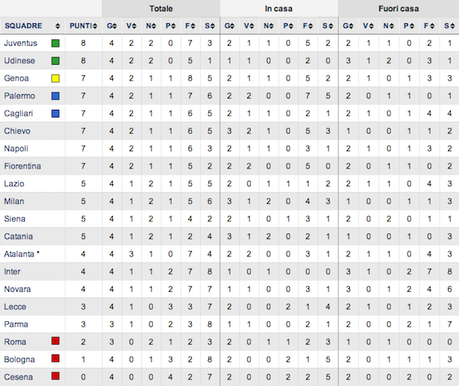 [Serie A] Quinta giornata.