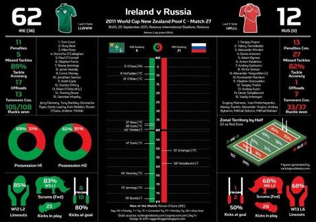 Infografiche e statistiche da un week-end Mondiale