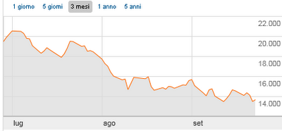 Continuano i tagli di Standard and Poor's al rating italiano: tocca anche agli enti locali