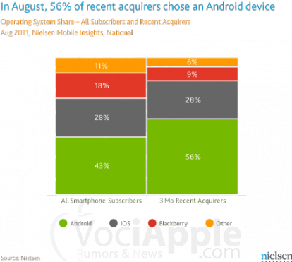 Vendite di smartphone Android in aumento, ma non è Apple a farne le spese!