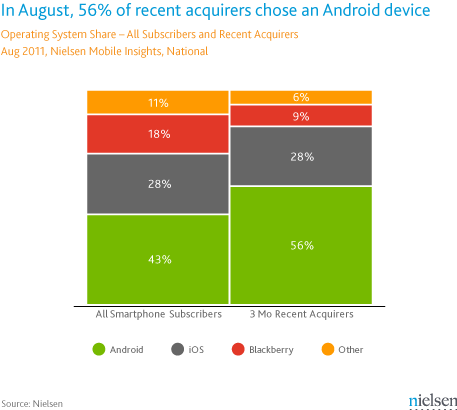 Smartphone apple in calo negli ultimi 3 mesi rispetto a quelli android