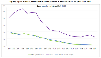 Composizione della spesa pubblica italiana in rapporto all'Europa