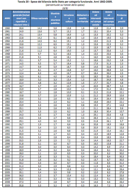 Composizione della spesa pubblica italiana in rapporto all'Europa