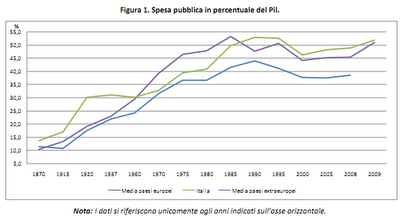 Composizione della spesa pubblica italiana in rapporto all'Europa