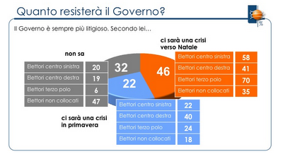 Quanto è stabile il Governo italiano? Un sondaggio di SWG