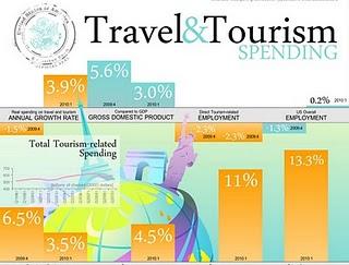 Le spese di viaggio e turismo negli USA in un info-grafico