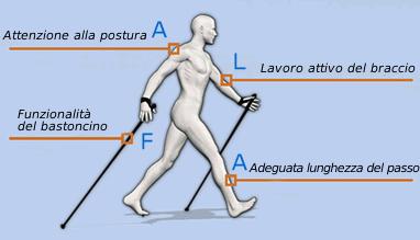 La tecnica del Nordic Walking