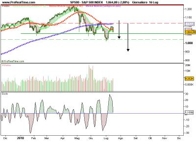 Livelli per Sp500