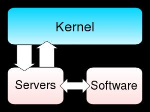 300px-Kernel-microkernel.svg.png+