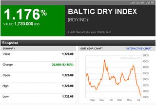 Par Condicio sul Baltic Dry Index