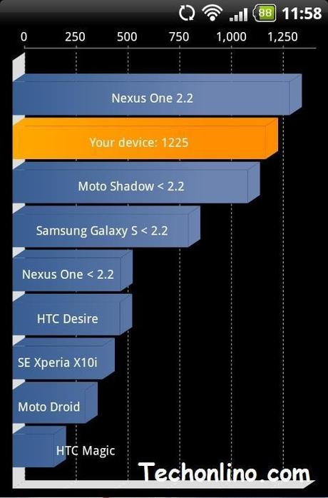 Benchmark HTC Desire DJ Droid 1.1 (Froyo 2.2)