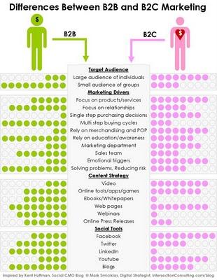 Marketing B2B e B2C a confronto in un info-grafico