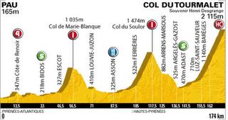 TOURMALET: La resa dei conti, 17a tappa