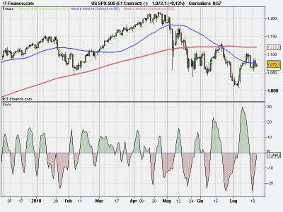 Sp 500 cambio previsionale