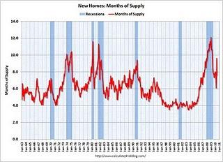 New Home Months of Supply and Recessions