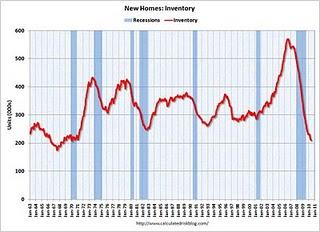 New Home Sales Inventory