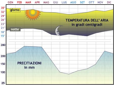 Temperature medie alle Isole Fiji negli ultimi 10 anni