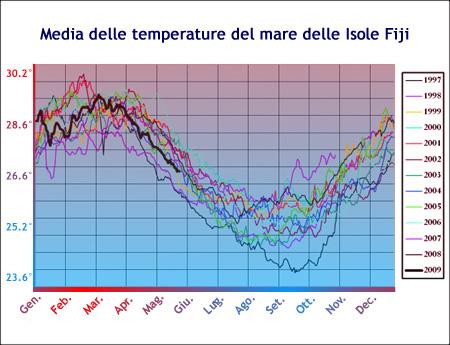 Media delle temperature dei mari delle Fiji