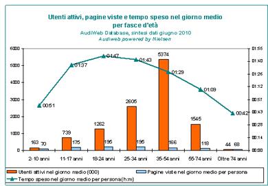 Quanti sono gli Italiani su Internet? e come sono?