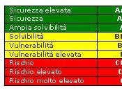 Valutazione delle obbligazioni, rating