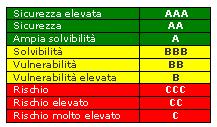 Valutazione delle obbligazioni, il rating