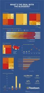 Who’s in the Blogosphere? An infographic overview