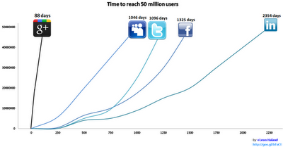 Google+ raggiunge 50 milioni di utenti