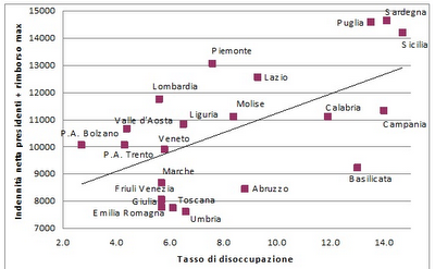 Relazione tra stipendi delle Regioni e benessere dei cittadini