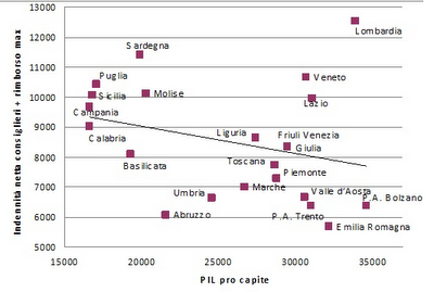 Relazione tra stipendi delle Regioni e benessere dei cittadini