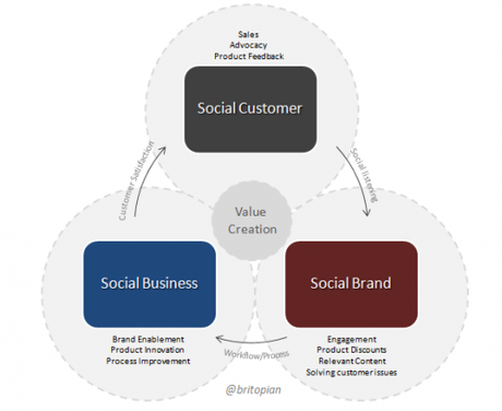 Preparazione al Social Business