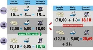 Conseguenze dell'aumento dell'Iva dal 20 al 21%: com'è che i prezzi aumentano più dell'Iva? Come va fatto l'aumento Iva?