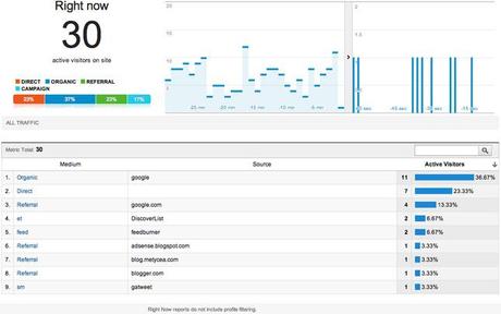 Google Analytics in real-time