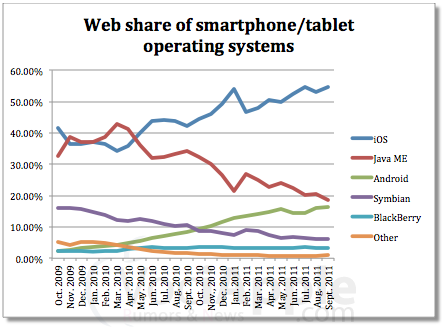 iOS continua a crescere nel settore Mobile / Tablet !