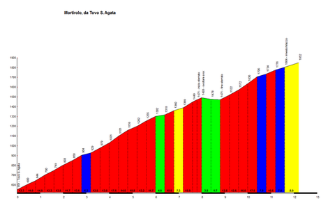 Giro d' Italia 2012 penultima tappa MORTIROLO e STELVIO