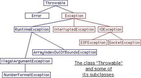 Java - Errori e gestione delle eccezioni