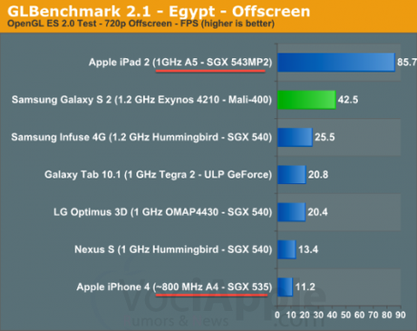 Un iPhone 5 con cpu A5 avrà molte più prestazioni grafiche!