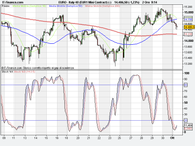 Ftse Mib si prepara a rompere al rialzo