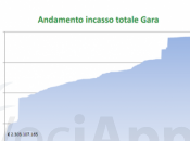 Assegnate all’asta frequenze 800, 1800, 2600 Mhz: aggiudicano Telecom, Vodafone, Wind