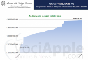 Assegnate all’asta le frequenze 4G a 800, 1800, 2600 Mhz: se le aggiudicano Telecom, Vodafone, Wind e H3G