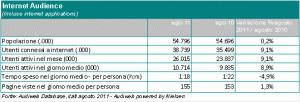 Audiweb Agosto 2011, dati in aumento rispetto al 2010