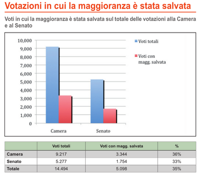 L’opposizione che salva la maggioranza