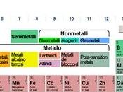 tavola periodica degli elementi dinamica: Ptable