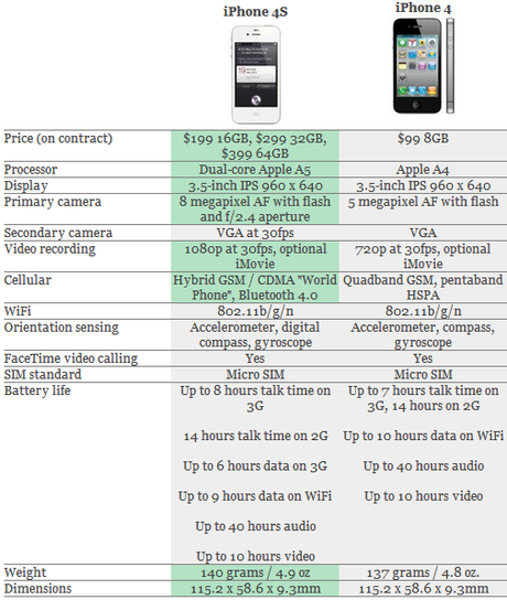2011 10 04 211428 Confronto tra iPhone 4 e iPhone 4S