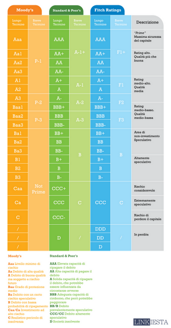 Cos’è il downgrade e cosa sono le agenzie di rating.