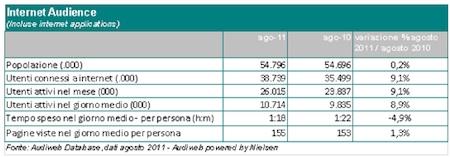 Audiweb: a Agosto siamo in 26 Milioni online