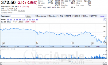 The day-after dell’iPhone 4s:discesa in borsa per Apple!