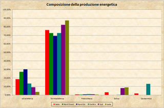 Dati Terna 2010: presentazione generale